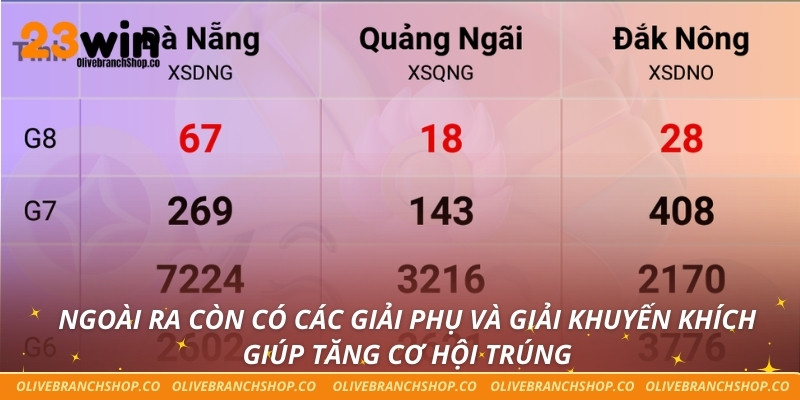 Ngoài ra còn có các giải phụ và giải khuyến khích giúp tăng cơ hội trúng
